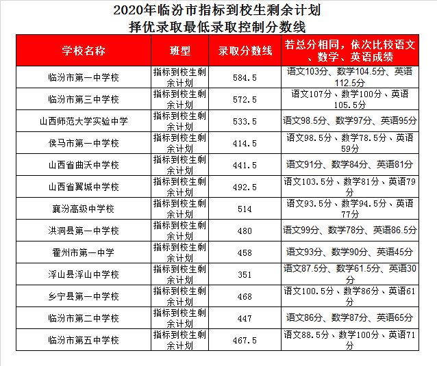 山西省曲沃中学校录取分数线2020