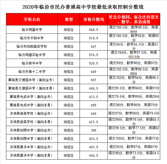 翼城县先成中学录取分数线2020-翼城县先成中学中考招生