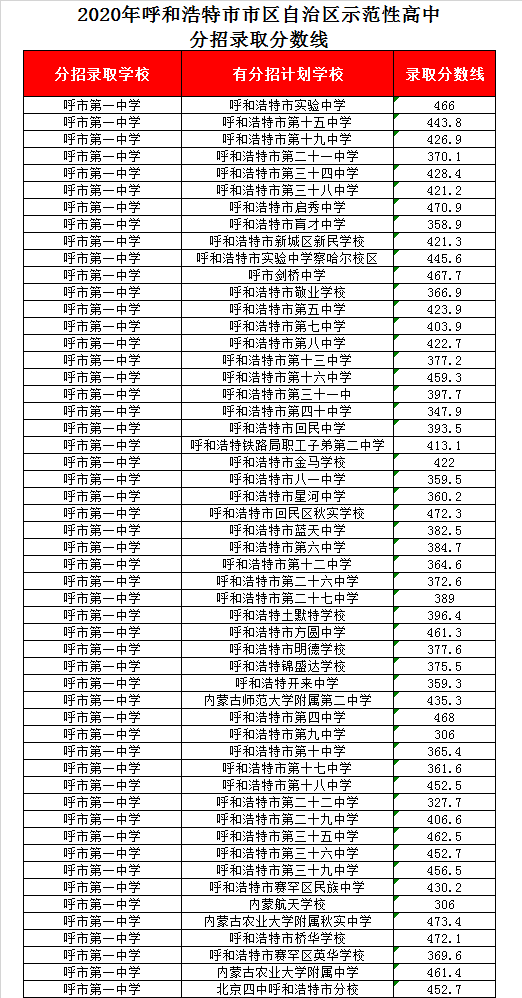 呼市一中录取分数线2020