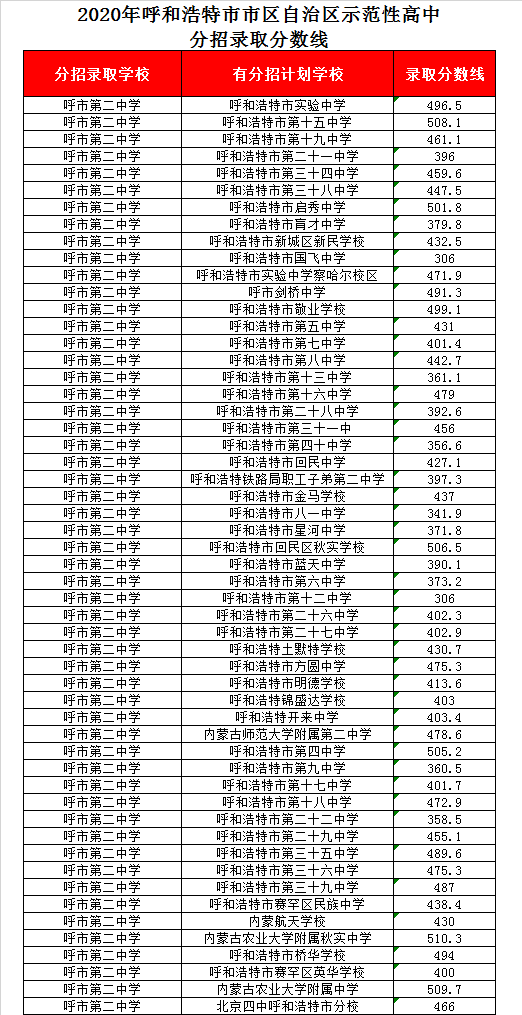 呼市二中录取分数线2020