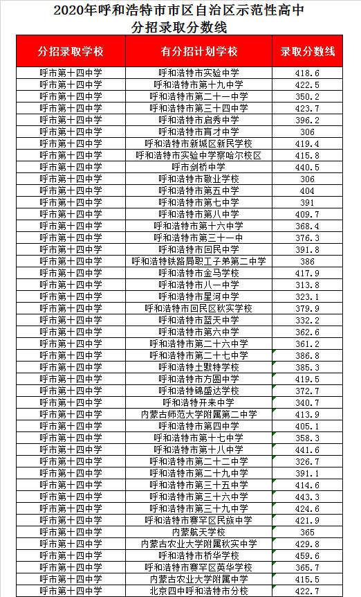 呼市十四中录取分数线2020