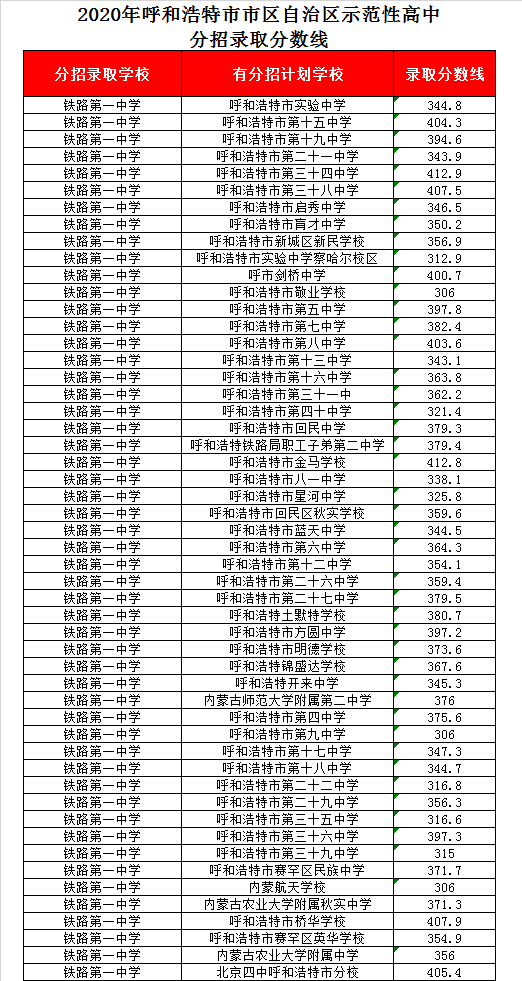 呼和浩特铁一中录取分数线2020