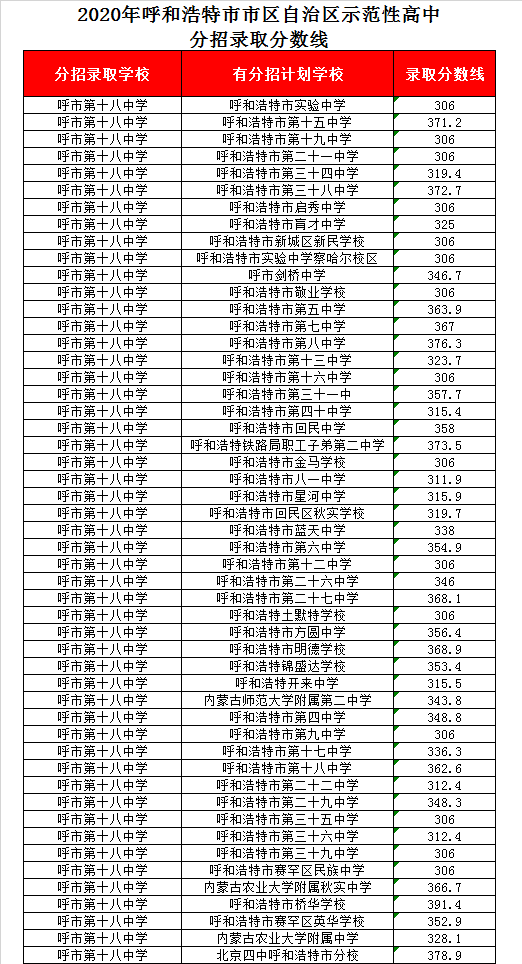 呼市十八中录取分数线2020