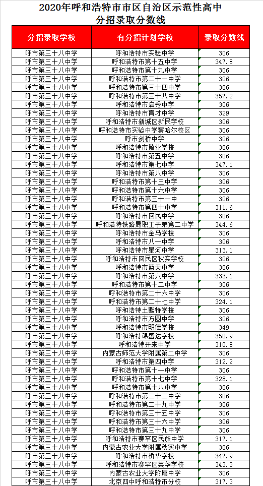 呼市三十八中录取分数线2020