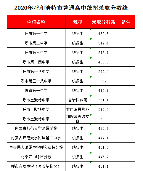 呼市十四中录取分数线2020