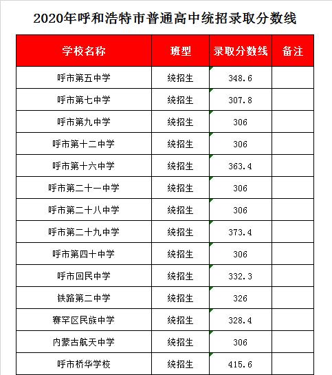 呼和浩特铁二中录取分数线2020