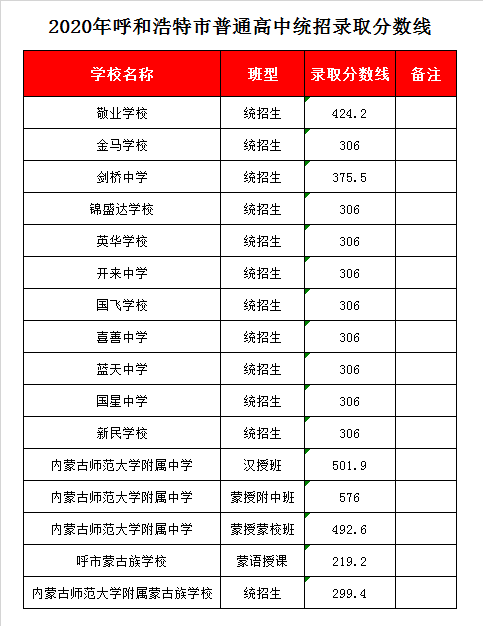 呼市金马学校录取分数线2020