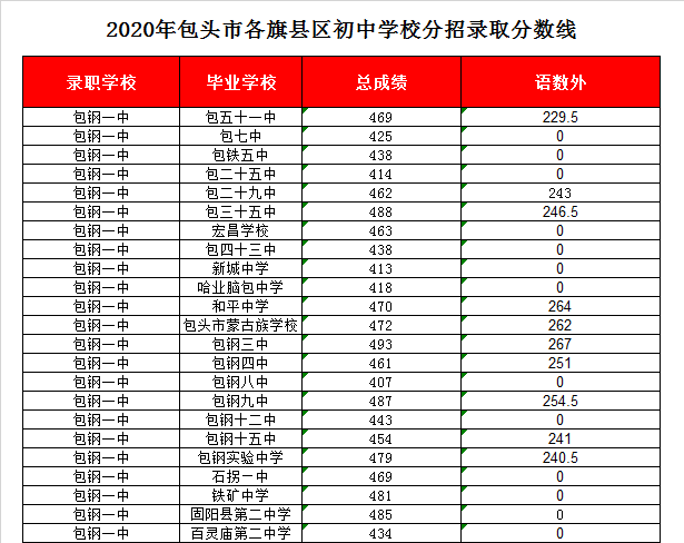 包钢第一中学录取分数线2020-包钢一中中考招生