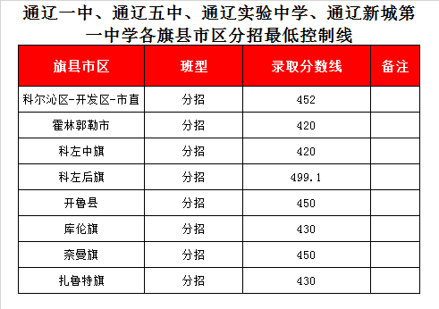 通辽实验中学录取分数线2020