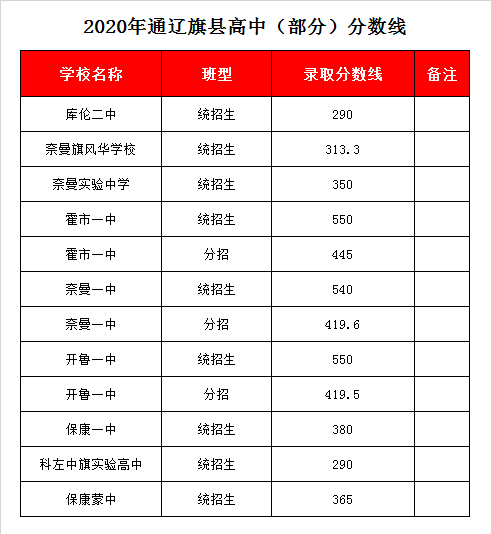 库伦二中录取分数线2020