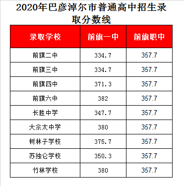 乌拉特前旗一中录取分数线2020