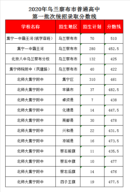 北京八中乌兰察布分校录取分数线2020-集宁北京八中分校中考招生