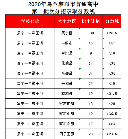 集宁霸王河一中录取分数线2020