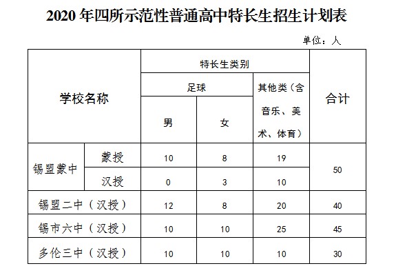 锡盟二中录取分数线2020