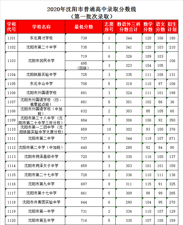 东北育才中学录取分数线2020