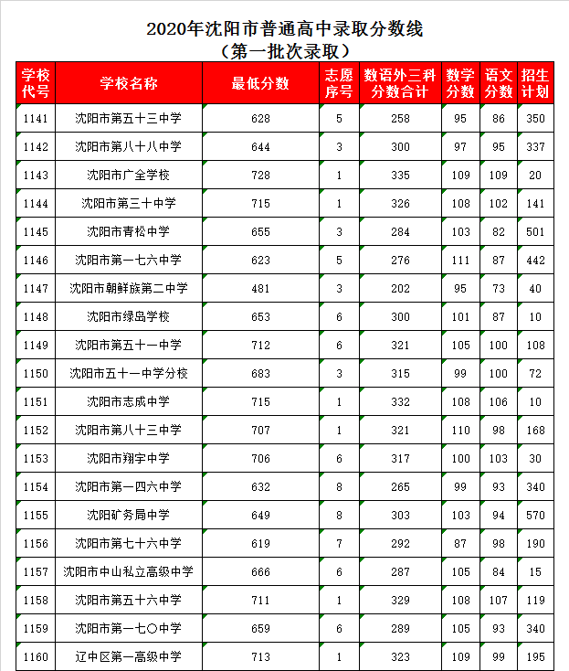 沈阳五十三中录取分数线2020