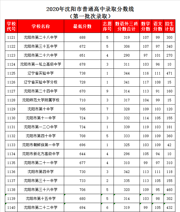 沈阳三十五中录取分数线2020