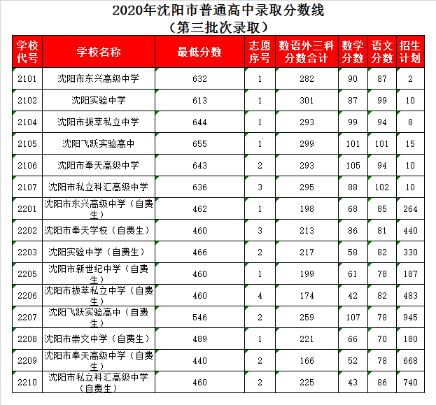 沈阳市新世纪中学录取分数线2020