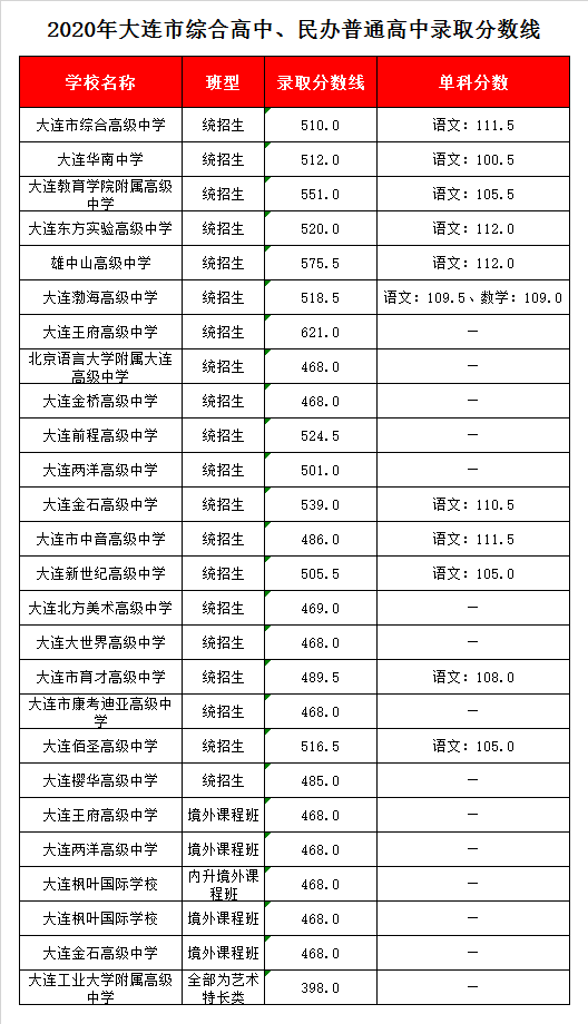 大连枫叶国际学校录取分数线2020