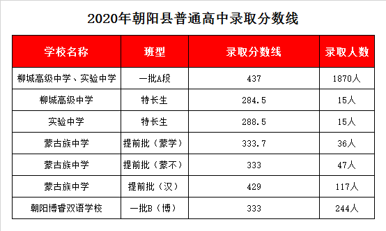 朝阳蒙中录取分数线2020