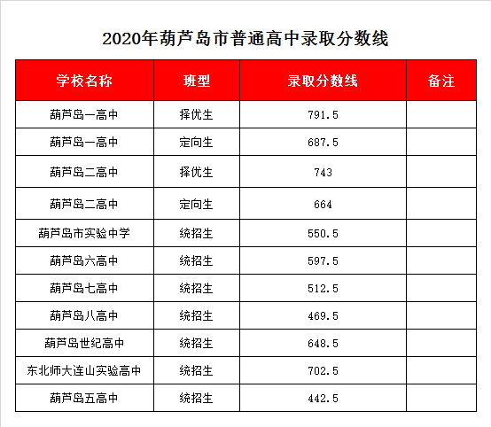 葫芦岛市实验中学录取分数线2020