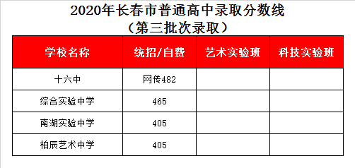 长春市柏辰艺术中学录取分数线2020