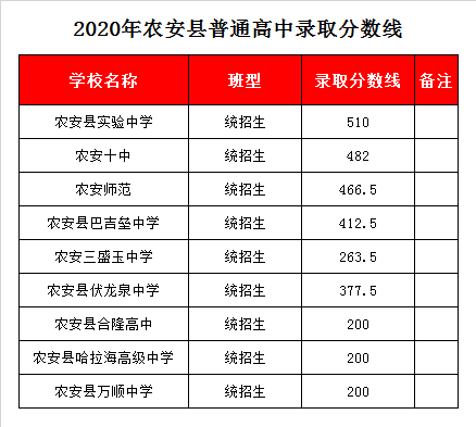 农安县合隆高中录取分数线2020