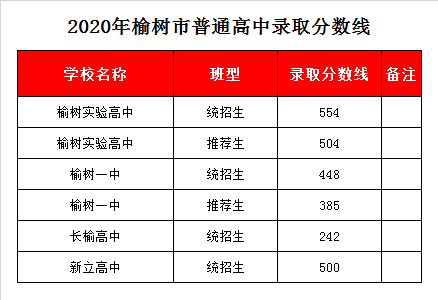 榆树实验高中录取分数线2020