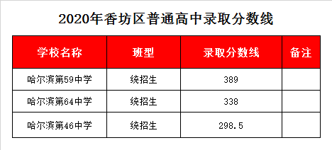 哈尔滨五十九中录取分数线2020