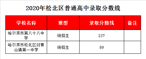 哈尔滨四十六中录取分数线2020