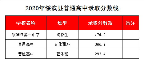 绥滨一中录取分数线2020