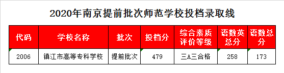 镇江市高等专科学校录取分数线2020