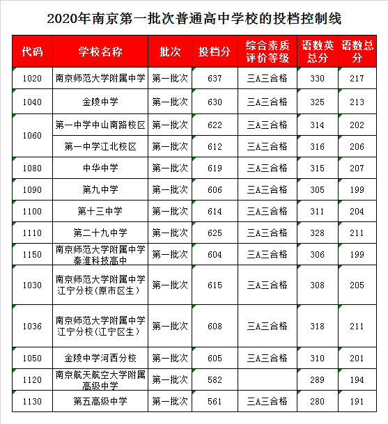 南京十三中录取分数线2020