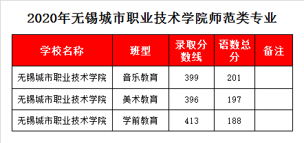 无锡职业技术学院录取分数线2020