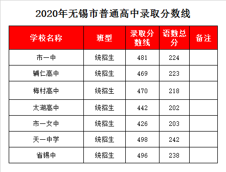 无锡天一中学录取分数线2020