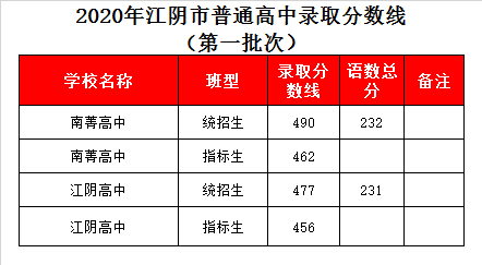 无锡江阴高中录取分数线2020