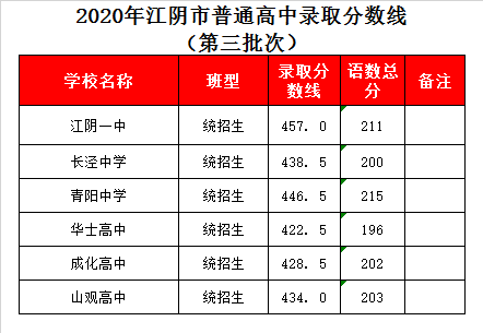 江苏省江阴市华士高级中学录取分数线2020江阴华士高中中考招生