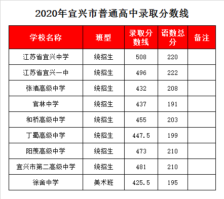 江苏宜兴一中录取分数线2020