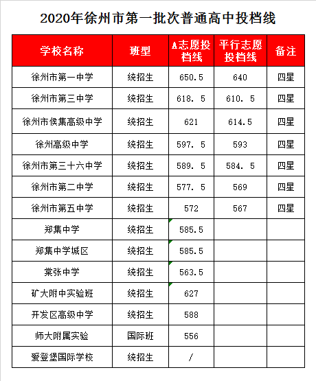 徐州棠张中学录取分数线2020