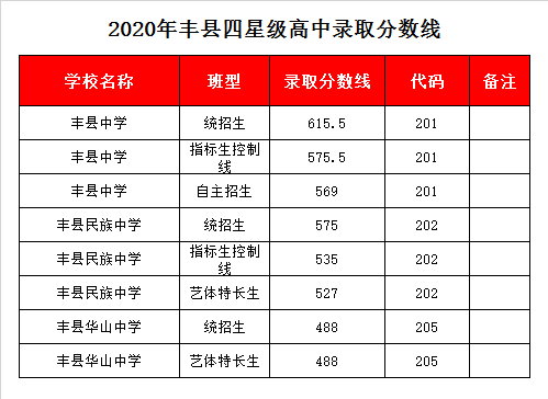 丰县华山中学录取分数线2020