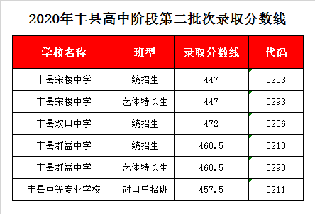 丰县中专学校录取分数线2020