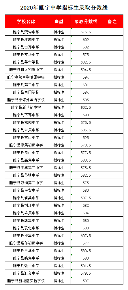 5分.  睢宁县新城区实验学校指标到校录取分数线:597分.