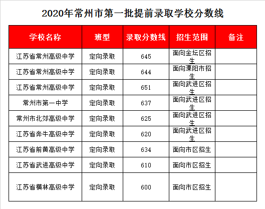 常州北郊高中录取分数线2020