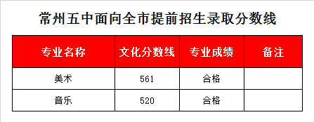 常州五中录取分数线2020