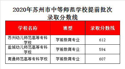 南通师范高等专科学校录取分数线2020