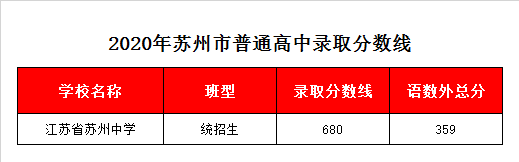 江苏省苏州中学校录取分数线2020