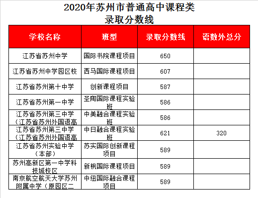 苏第十中录取分数线2020