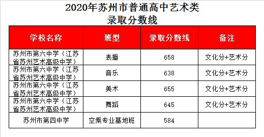 苏州四中录取分数线2020