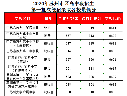 苏大附中录取分数线2020