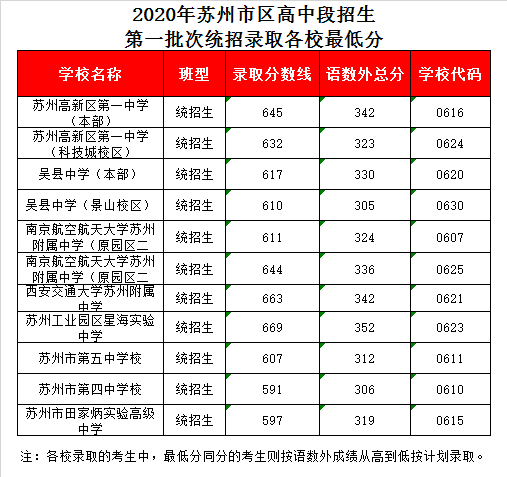 西交大苏州附中录取分数线2020